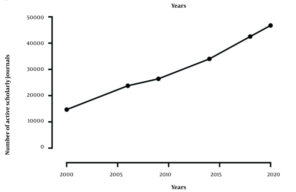 A line graph showing the number of scholarly journals over time from 2000 to 2020. The number has grown from roughly 14,000 to nearly 50,000.